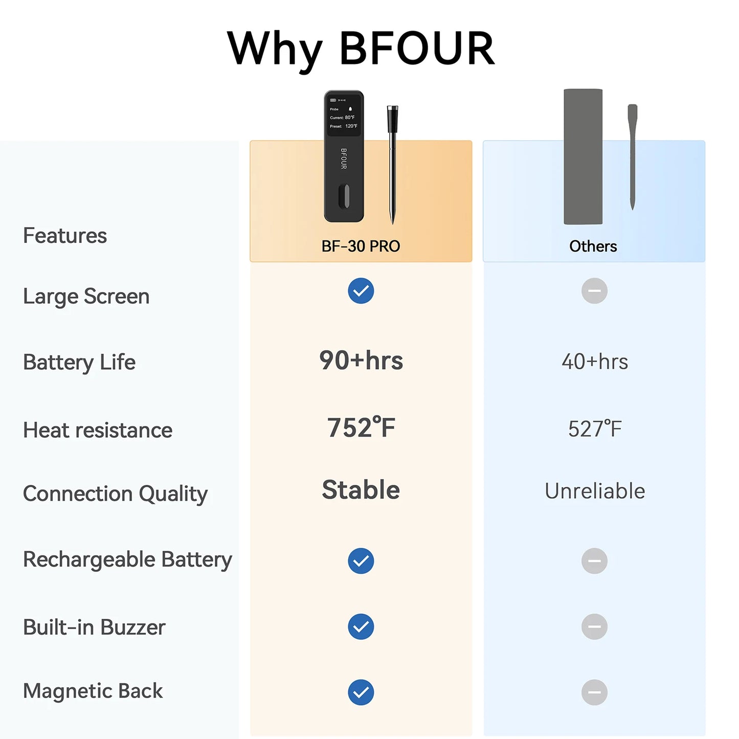 Termômetro de carne Bluetooth